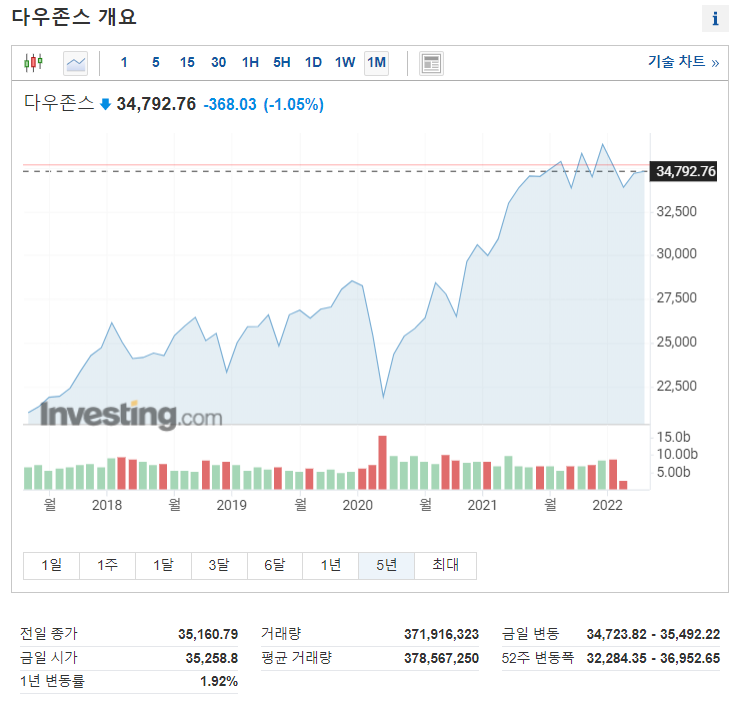 다우존스 지수