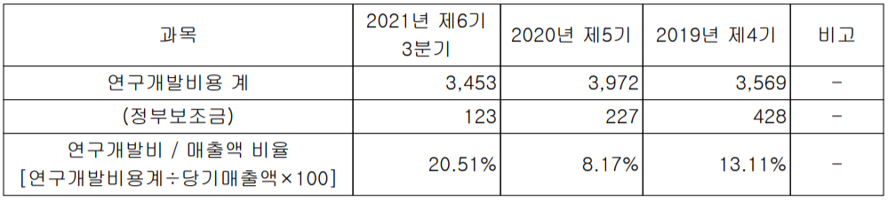 네오셈 - 연구 개발 비용 현황(2021년 3분기)