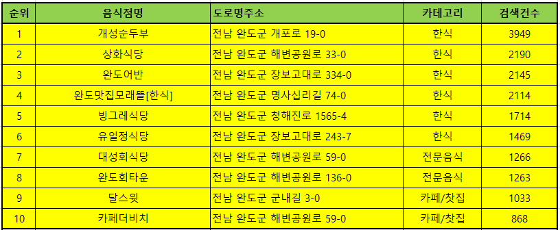 완도 맛집 방문순위 TOP50