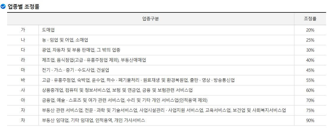 총소득_업종별 조정률