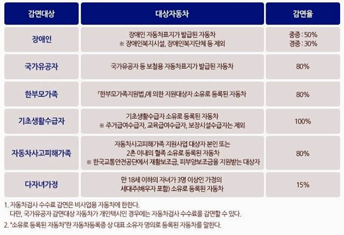 자동차수수료감면대상