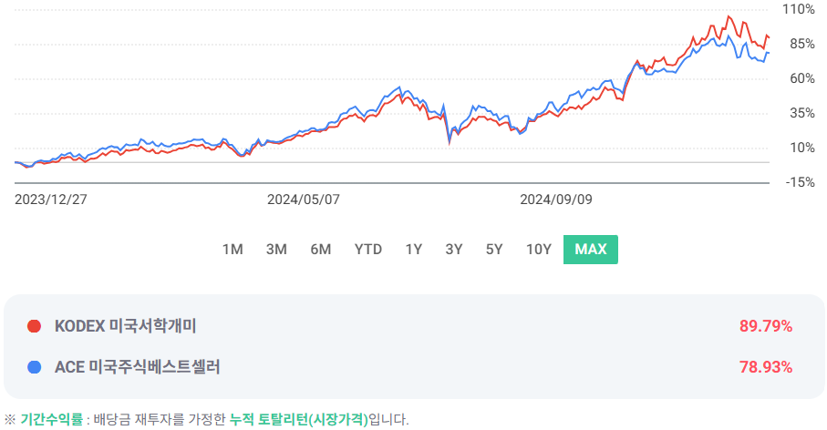 KODEX 미국서학개미 ETF vs ACE 미국주식베스트셀러 ETF