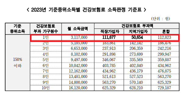 2023년 건강보험료