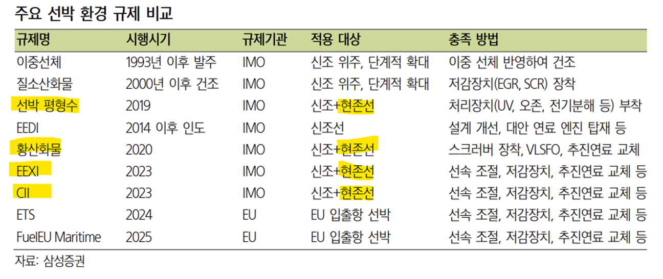 주요 선박 환경 규제 비교 및 적용 대상