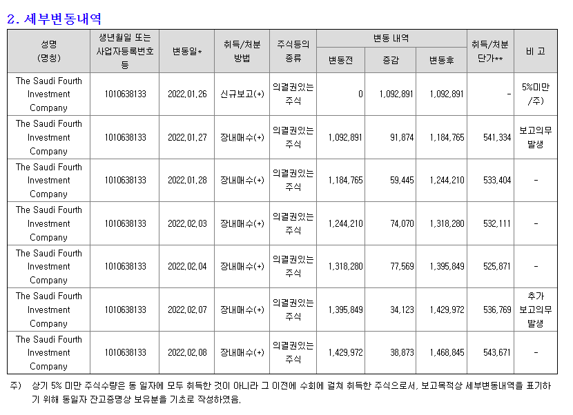  [특징주] 사우디 국부펀드 엔씨소프트 지분 매입 공시 분석