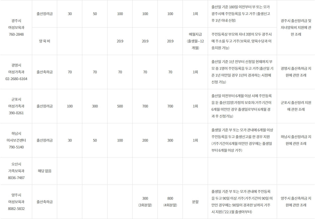 경기도 지자체별 출산장려금 및 지급기준