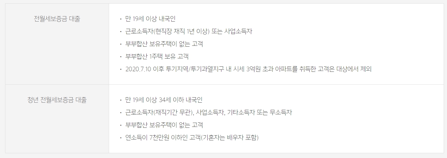 전월세보증금대출 대상자