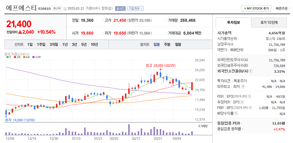 에프에스티 일봉차트