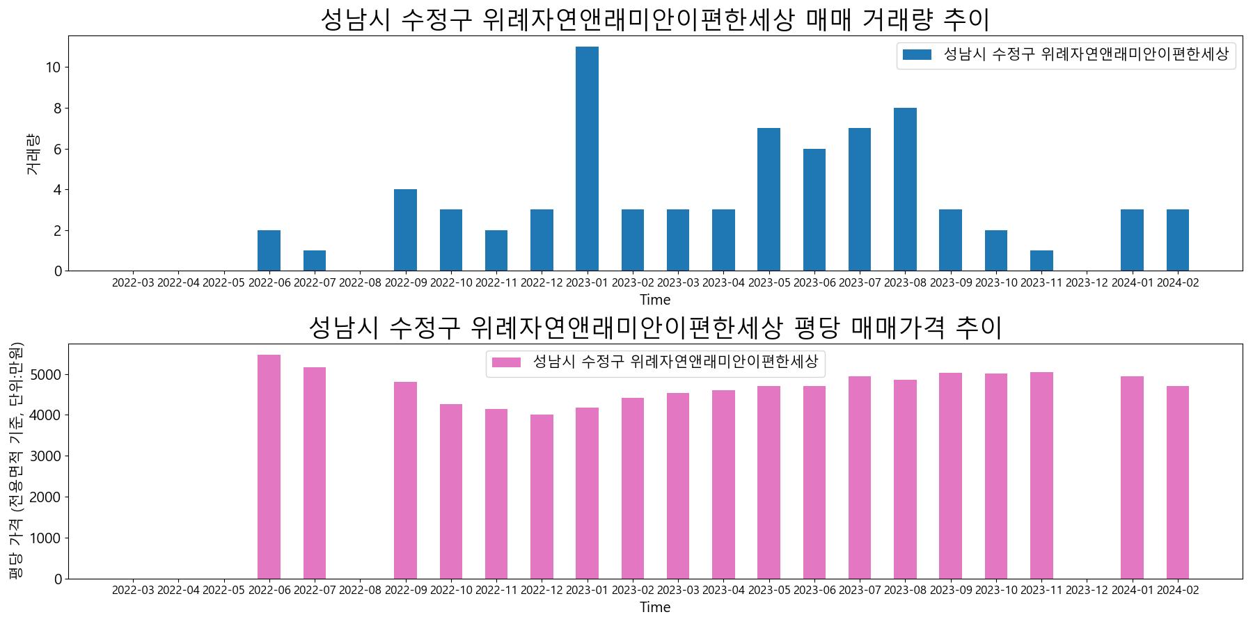 성남시-수정구-위례자연앤래미안이편한세상-매매-거래량-및-거래가격-변동-추이