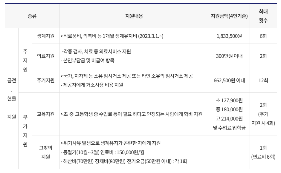 SOS-긴급복지-혜택