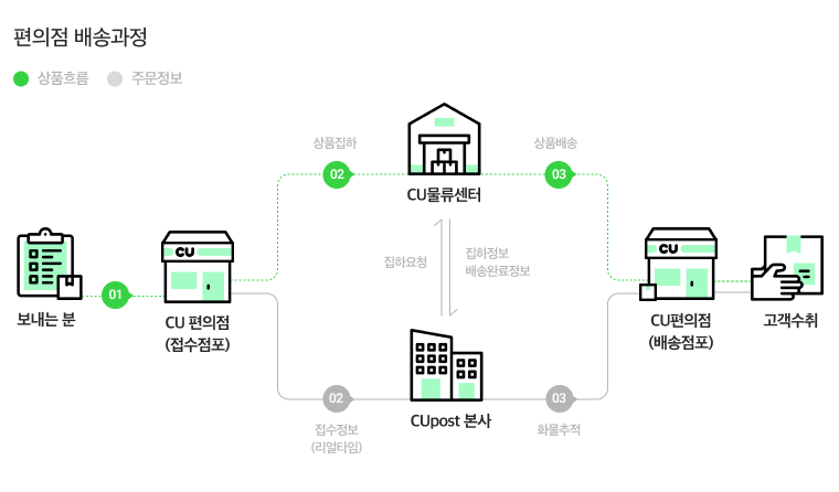 배송과정