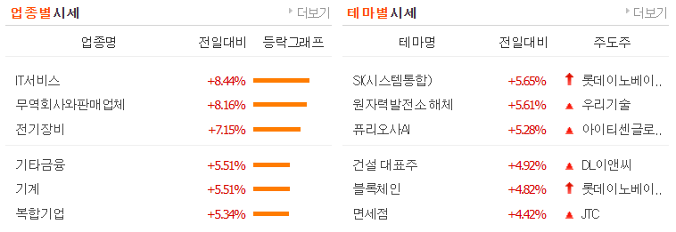 업종별 상승시세