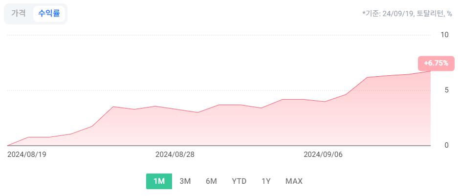 KODEX 미국부동산리츠(H) ETF 수익율