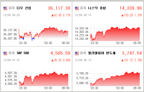 미국증시