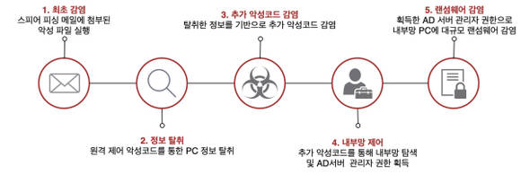  스피어피싱 뜻 유형 예방법 총정리