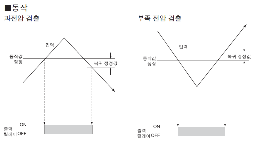 SDV 과전업 검출과 부족 전압을 검출하는 그래프