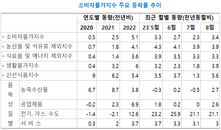 항목별-소비자물가