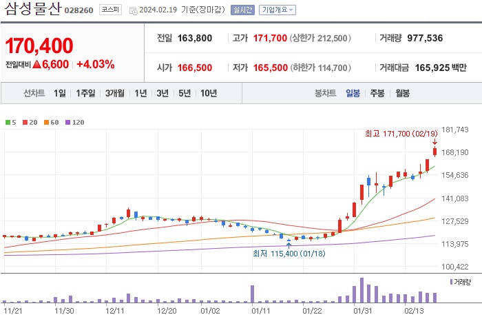 삼성물산 주가