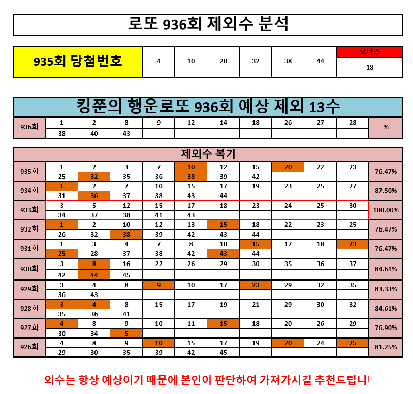  로또 936회 제외수 분석(Feat. 돈을 부르는 황금두꺼비)