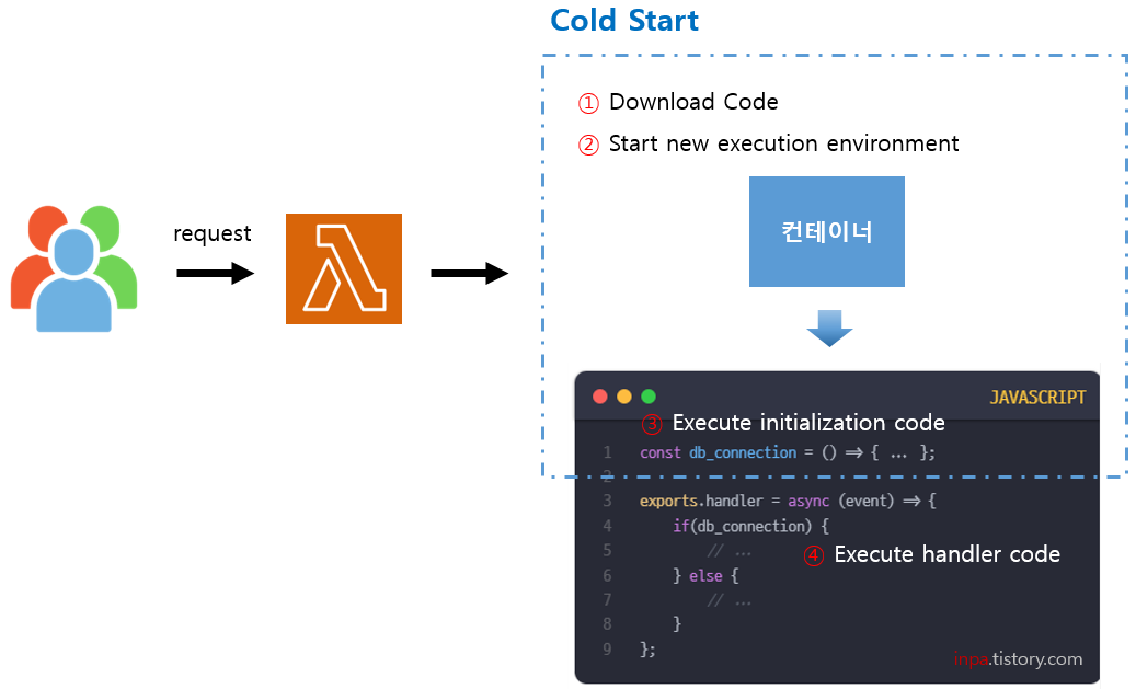 coldstart-warmstart