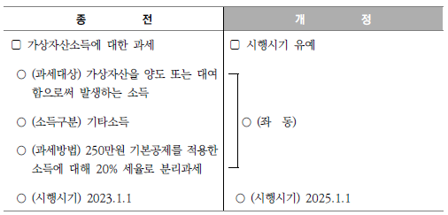 가상자산 과세 유예기간 2년
