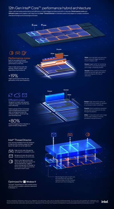 인텔에서 제공하는 Performance Hybrid Architecture 구조도