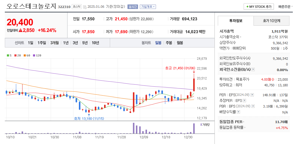 오로스테크놀로지 일봉차트