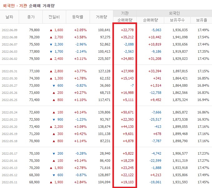 덴티움 5월 외국인&#44; 기관 순매수