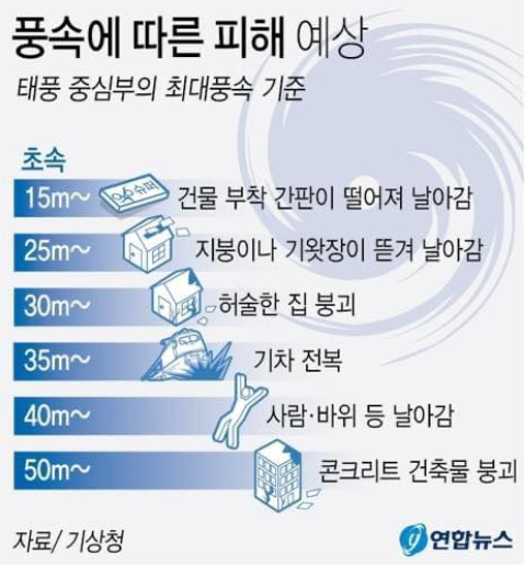 태풍-풍속-따른-피해-예상도