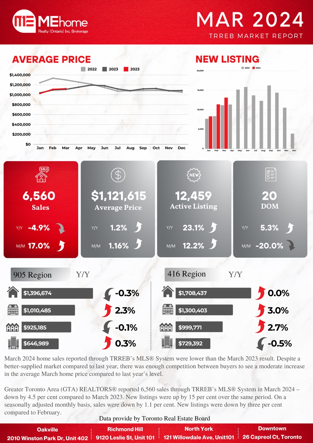 March Summary