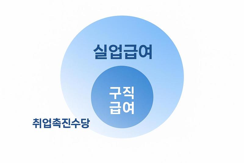 실업급여와 구직급여, 다른 점? 같은 점?