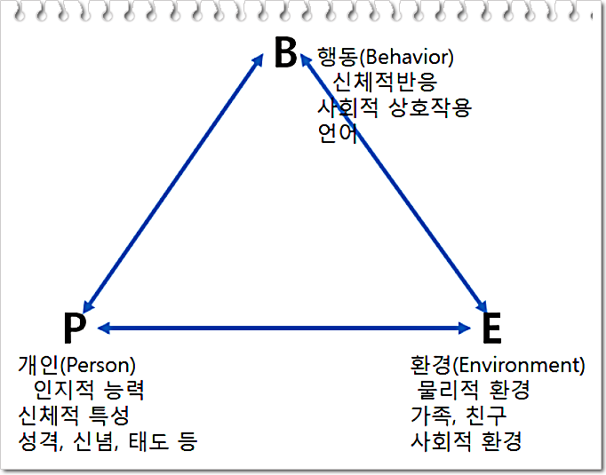 반두라의 사회학습이론