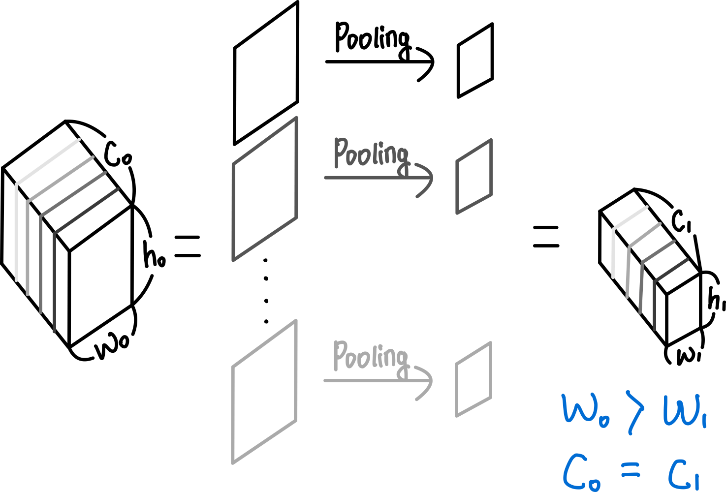 Convolutional Neural Network : 연산 방법 19 pooling 연산의 특징