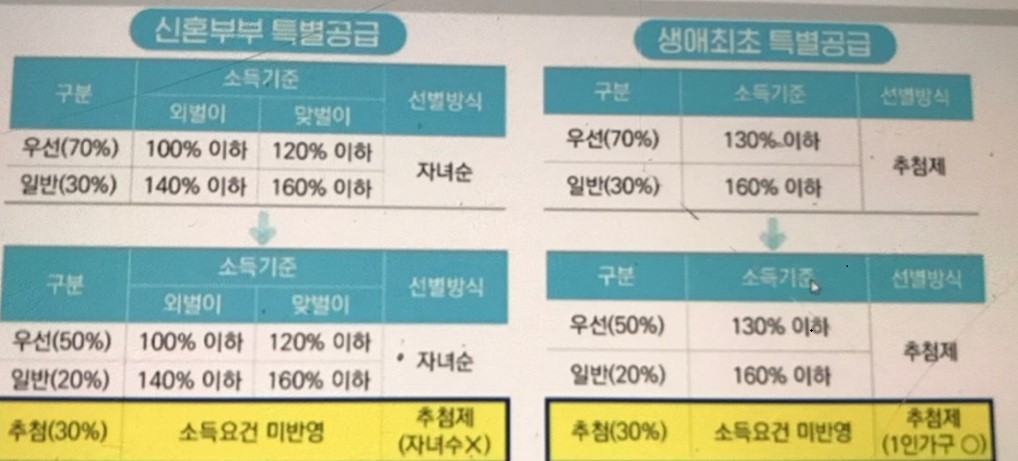  민영주택 신혼부부 및 생애최초 특별공급 개편