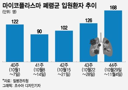 마이코플라스마 폐렴 증상