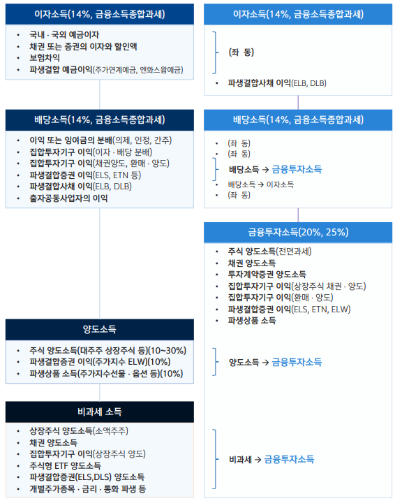 금융투자소득별 과세방식 비교