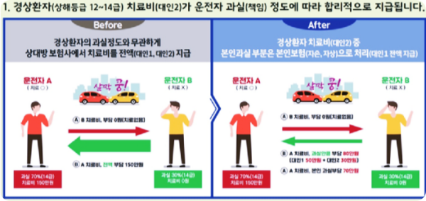  금융감독원 자동차보험 제도개선 발표 : 경미한 차사고 '본인보험' 처리,경상환자 장기치료 시 진단서 의무 제출 등