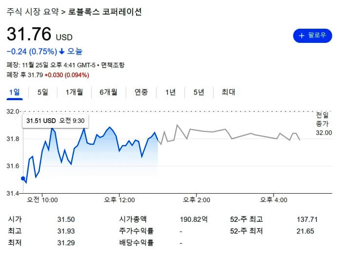 로블록스의 주가 그래프이다. 31달러로 한달 전보다 30%나 하락했다.