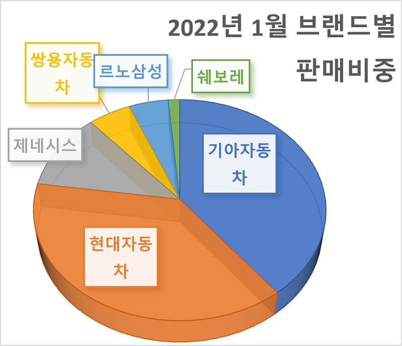 2022년-1월-브랜드별-자동차-판매-비중-원형-그래프