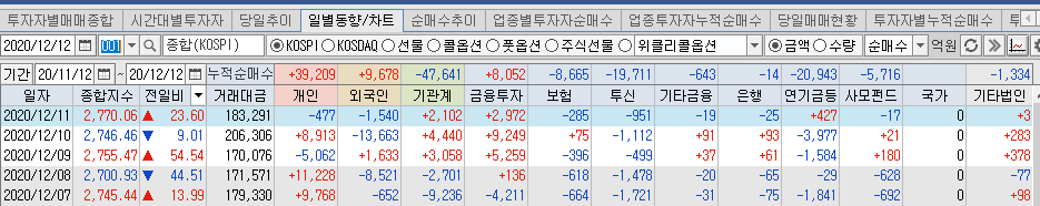  코스피 지수 분석 및 전망(12월 둘째주)