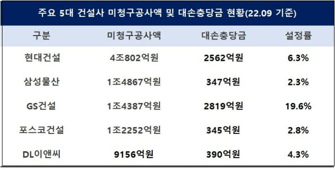 건설사 ‘뇌관’ 미청구공사와 미수금