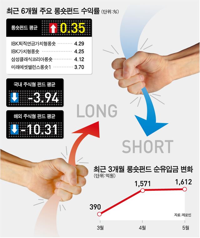  주식시장에서 자주 언급되는 롱과 숏은 뭐지