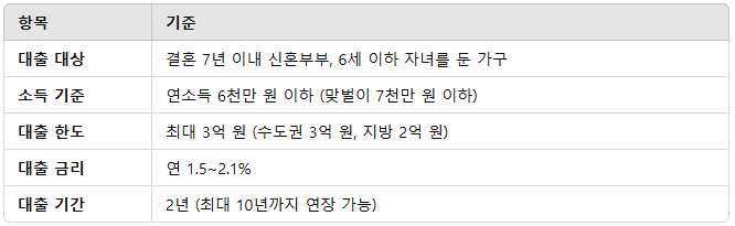 전세 대출