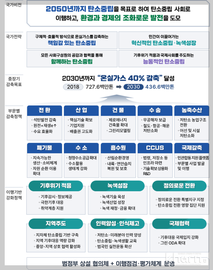 그린-뉴딜-탄소중립-녹색성장-온실가스-감축-이산화탄소-감축-생태전환-기후위기-지구온난화