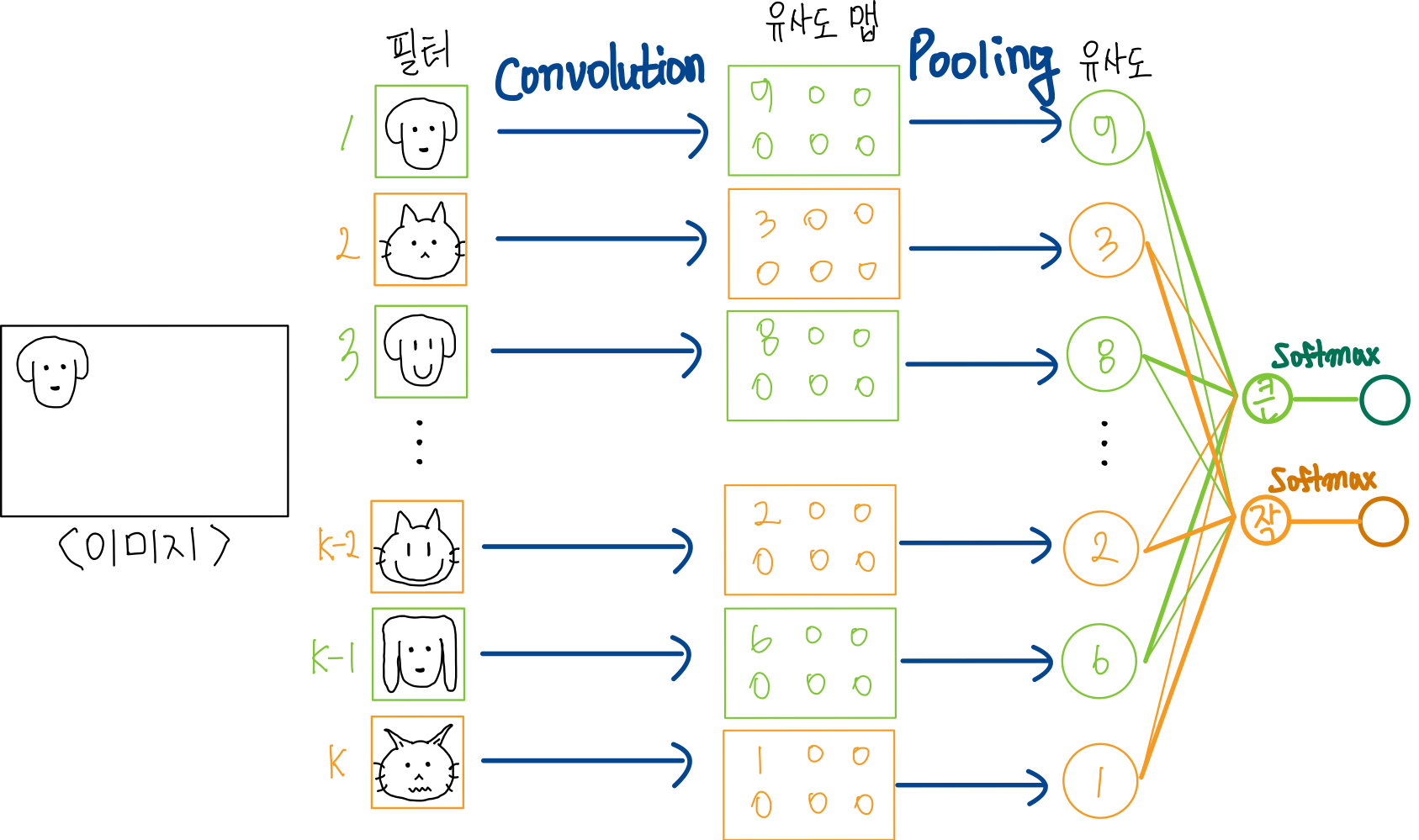 Convolutional Neural Network-1 : 위치가 다른 강아지도 동일하게 인식하기 35 convolution과 pooling 결합하기
