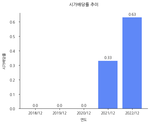 로체시스템즈-시가배당률-추이