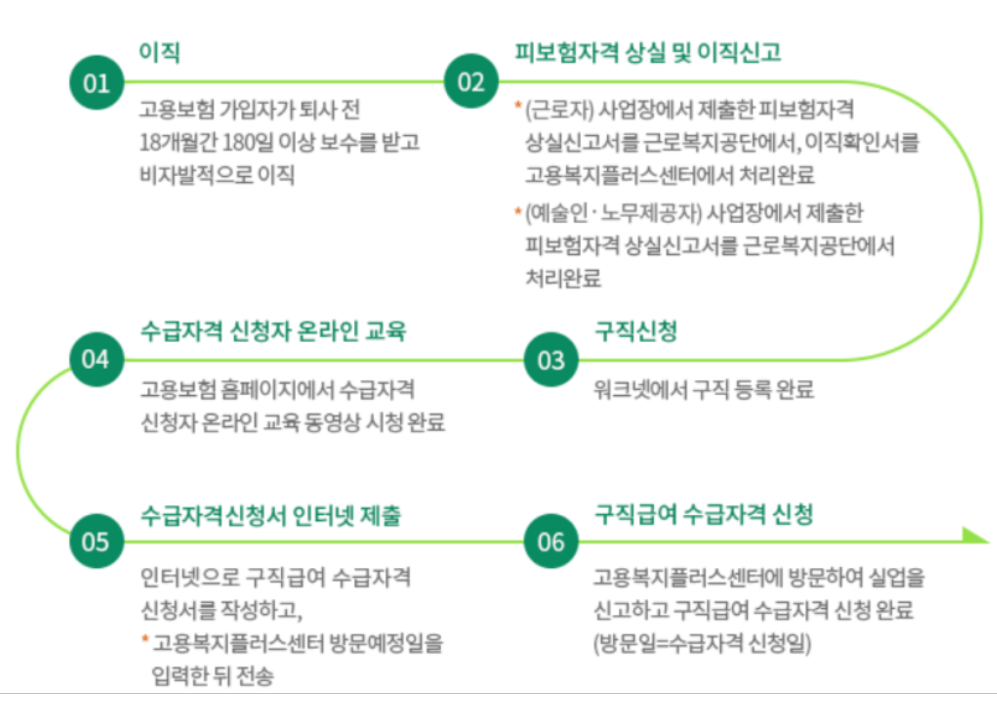 실업급여 수급 조건