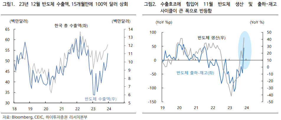 반도체 수출 증가 및 출하재고 증가 추세