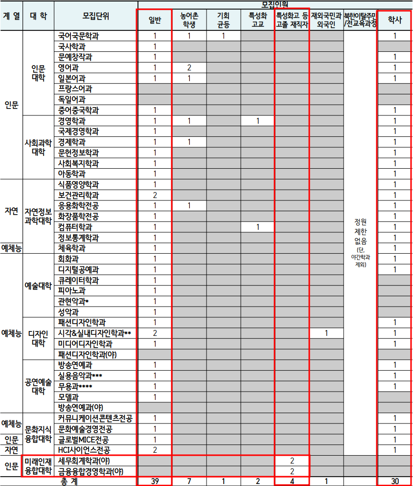  2023 동덕여대 편입요강 및 모집인원(TO) / 전략