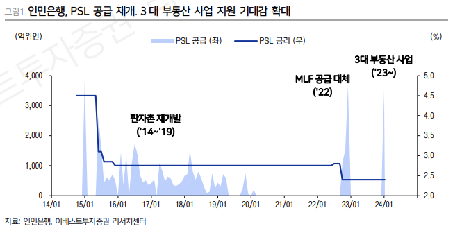 인민은행 PSL 공급 재개